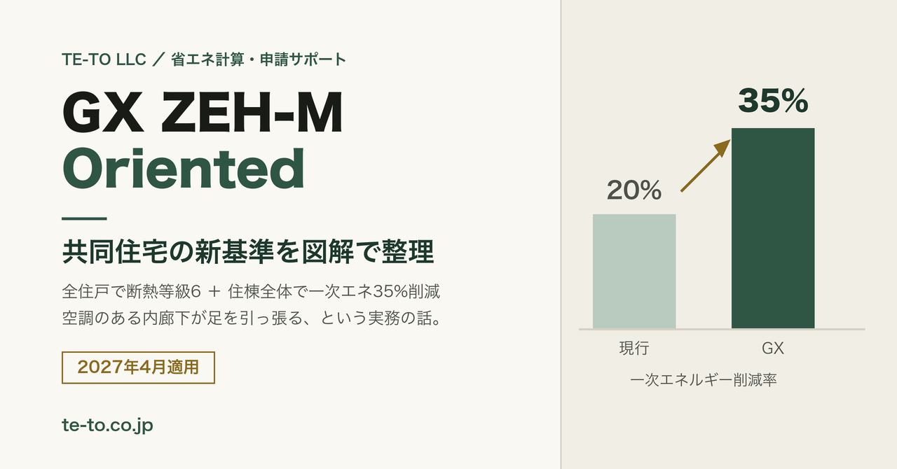 GX ZEH-M Oriented — 共同住宅の新基準を図解で整理。全住戸で断熱等級6＋住棟全体で一次エネ35%削減、2027年4月適用。一次エネルギー削減率が現行20%からGX 35%へ引き上がることを示す棒グラフ