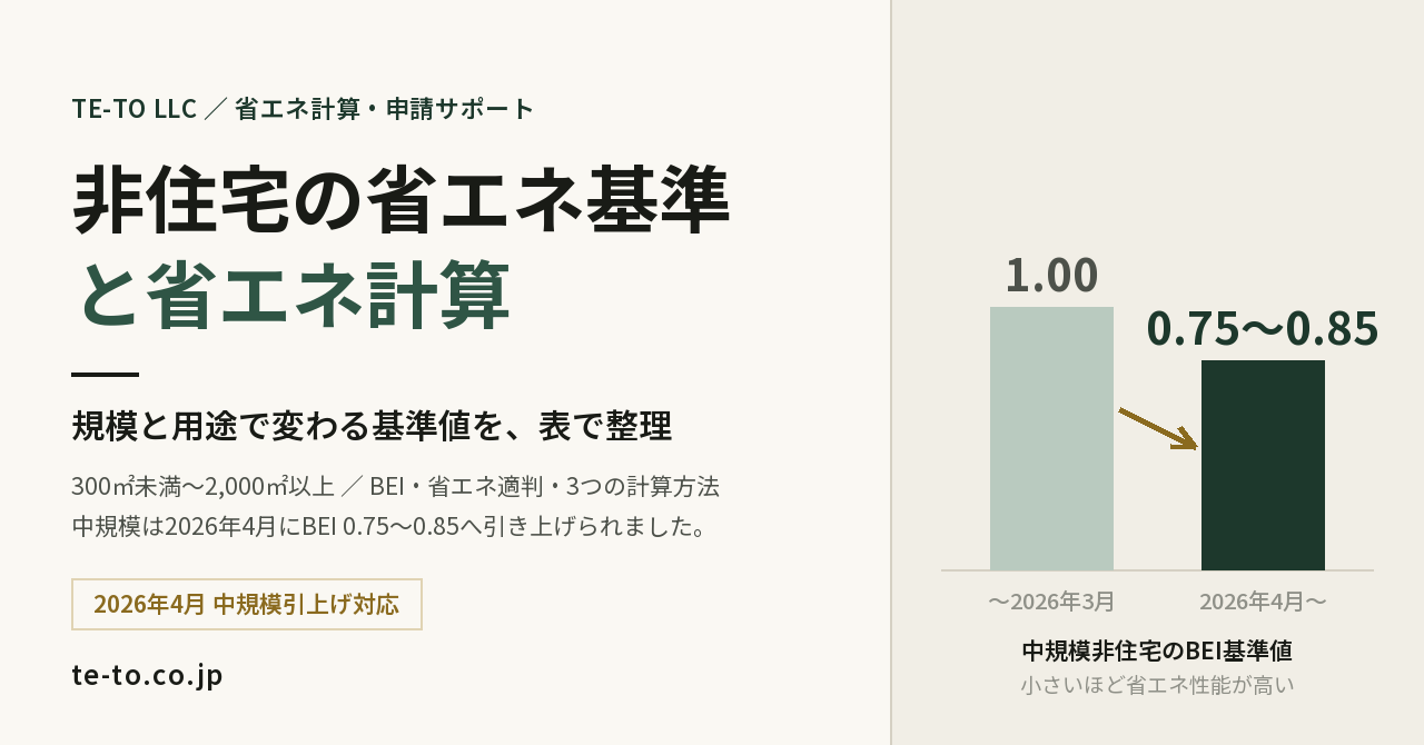 非住宅の省エネ基準と省エネ計算 — 規模と用途で変わる基準値を表で整理。中規模非住宅のBEI基準値が2026年4月に1.00から0.75〜0.85へ引き下げられたことを示す棒グラフ