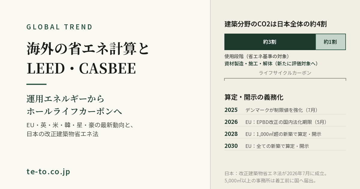 海外の省エネ計算とLEED・CASBEE — 建築分野のCO2は日本全体の約4割。運用エネルギーからホールライフカーボンへ