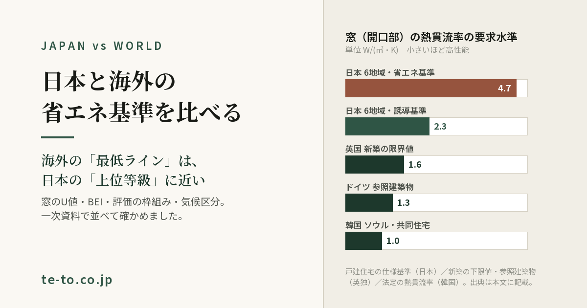 日本と海外の省エネ基準の比較 — 窓の熱貫流率は日本6地域の省エネ基準が4.7、英国1.6、ドイツ1.3、ソウル1.0